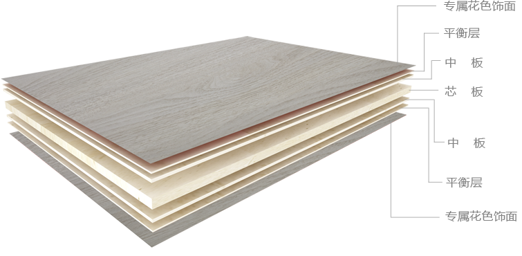 家具板材結構